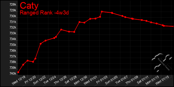 Last 31 Days Graph of Caty