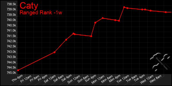 Last 7 Days Graph of Caty