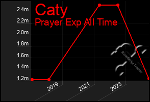 Total Graph of Caty