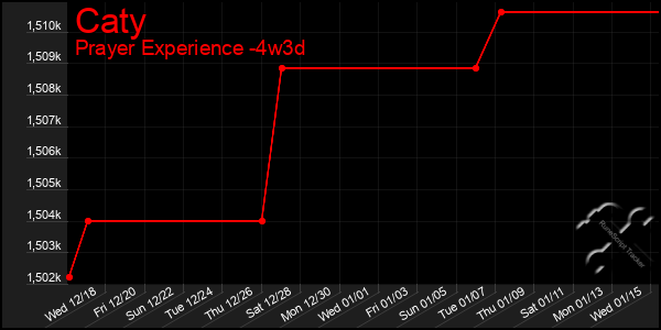 Last 31 Days Graph of Caty