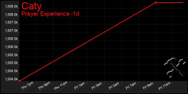 Last 24 Hours Graph of Caty