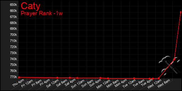 Last 7 Days Graph of Caty