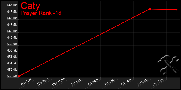 Last 24 Hours Graph of Caty