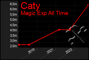 Total Graph of Caty