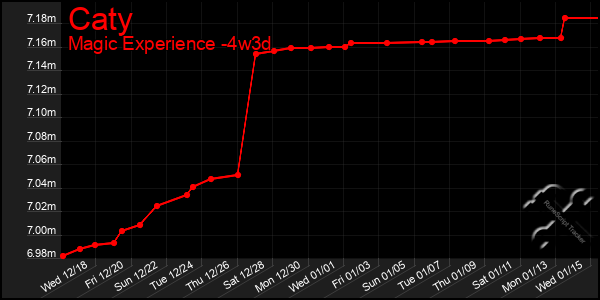 Last 31 Days Graph of Caty