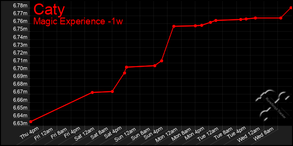 Last 7 Days Graph of Caty