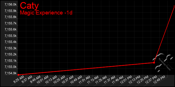 Last 24 Hours Graph of Caty