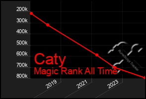 Total Graph of Caty