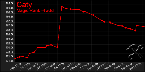 Last 31 Days Graph of Caty