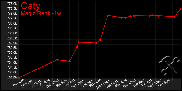 Last 7 Days Graph of Caty