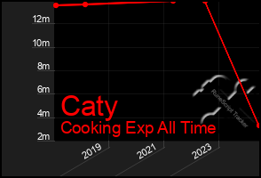 Total Graph of Caty