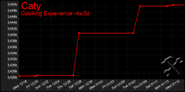 Last 31 Days Graph of Caty