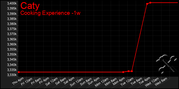 Last 7 Days Graph of Caty