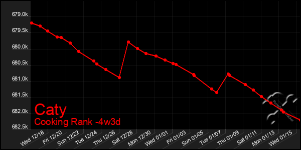 Last 31 Days Graph of Caty