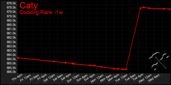 Last 7 Days Graph of Caty