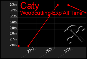 Total Graph of Caty