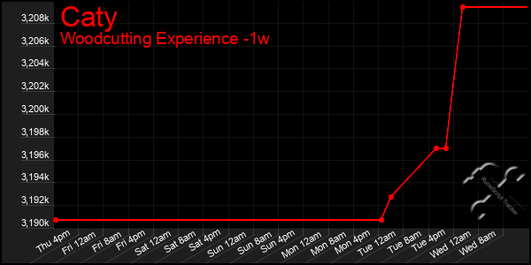 Last 7 Days Graph of Caty