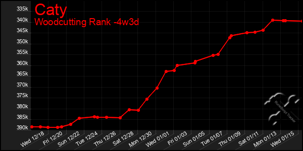 Last 31 Days Graph of Caty