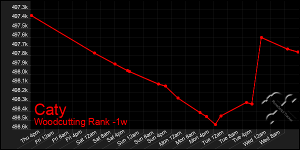 Last 7 Days Graph of Caty