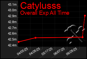 Total Graph of Catylusss