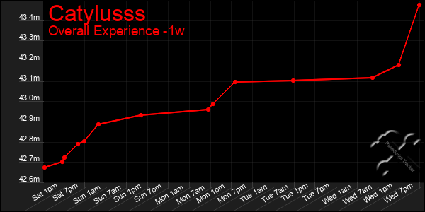 1 Week Graph of Catylusss