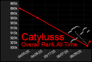 Total Graph of Catylusss