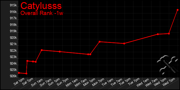 1 Week Graph of Catylusss