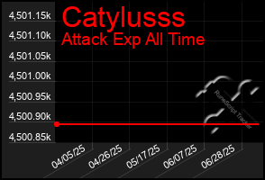 Total Graph of Catylusss