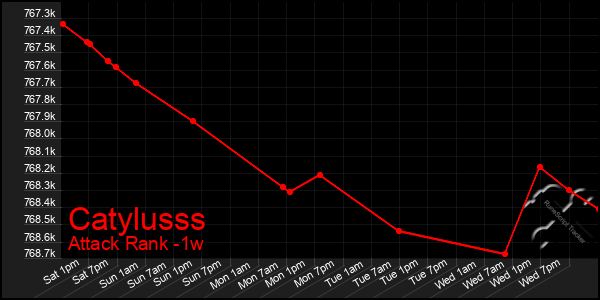 Last 7 Days Graph of Catylusss