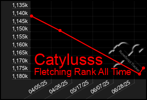 Total Graph of Catylusss