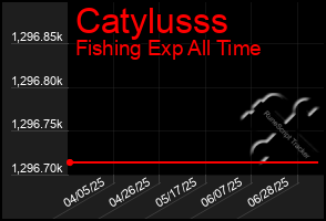 Total Graph of Catylusss