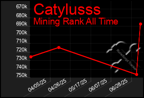 Total Graph of Catylusss