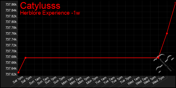Last 7 Days Graph of Catylusss