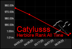 Total Graph of Catylusss