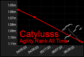 Total Graph of Catylusss