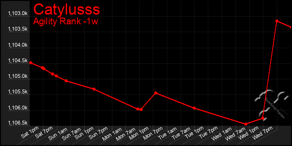 Last 7 Days Graph of Catylusss