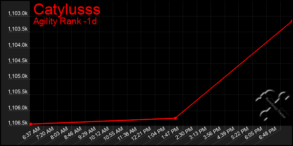 Last 24 Hours Graph of Catylusss