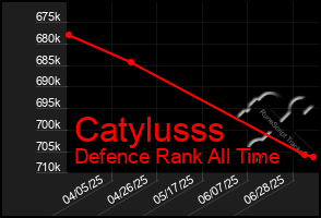 Total Graph of Catylusss