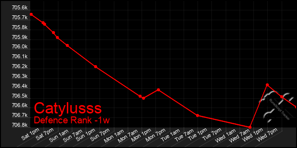 Last 7 Days Graph of Catylusss