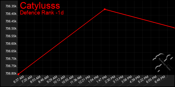 Last 24 Hours Graph of Catylusss