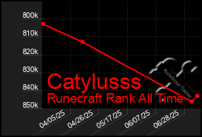 Total Graph of Catylusss