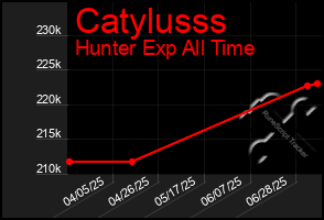 Total Graph of Catylusss