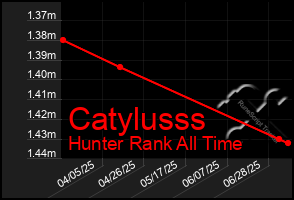 Total Graph of Catylusss