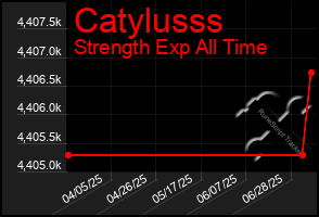 Total Graph of Catylusss