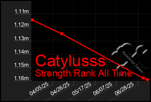 Total Graph of Catylusss