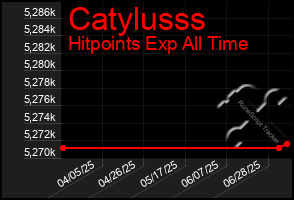 Total Graph of Catylusss