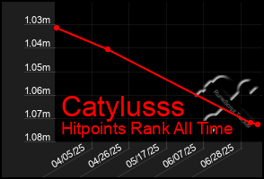 Total Graph of Catylusss