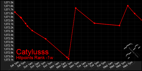 Last 7 Days Graph of Catylusss
