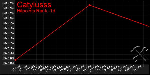 Last 24 Hours Graph of Catylusss