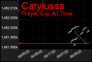 Total Graph of Catylusss
